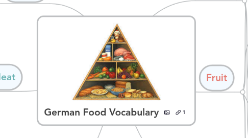 Mind Map: German Food Vocabulary