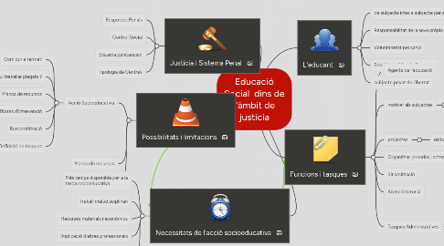 Mind Map: Educació Social dins de l'àmbit de justícia