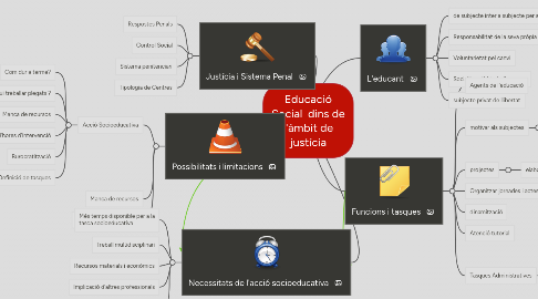 Mind Map: Educació Social  dins de l'àmbit de justícia