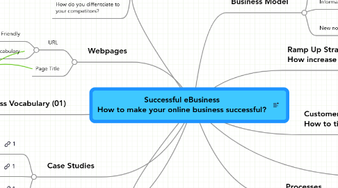 Mind Map: Successful eBusiness How to make your online business successful?