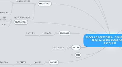 Mind Map: ESCOLA DE GESTORES - O QUE O GESTOR PRECISA SABER SOBRE GESTÃO ESCOLAR?