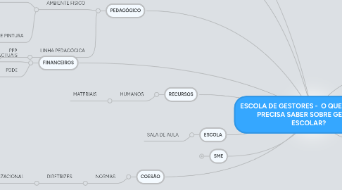 Mind Map: ESCOLA DE GESTORES -  O QUE O GESTOR PRECISA SABER SOBRE GESTÃO ESCOLAR?