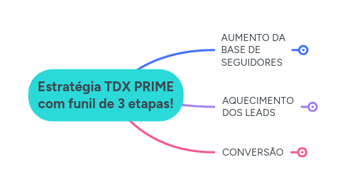 Mind Map: Estratégia TDX PRIME com funil de 3 etapas!