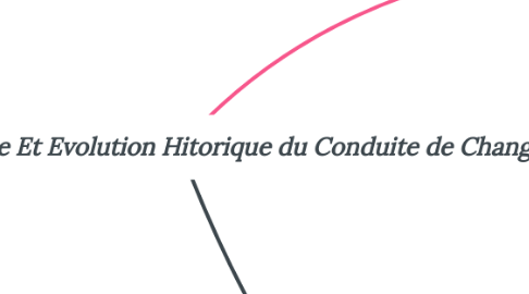 Mind Map: Fondement Théorique Et Evolution Hitorique du Conduite de Changement