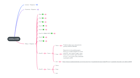 Mind Map: SUNGLASSES