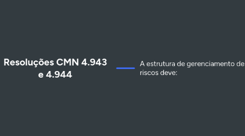 Mind Map: Resoluções CMN 4.943 e 4.944