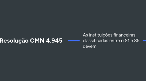 Mind Map: Resolução CMN 4.945