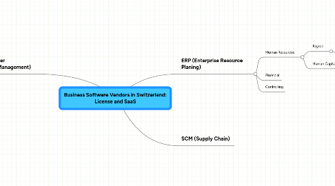 Mind Map: Business Software Vendors in Switzerland: License and SaaS