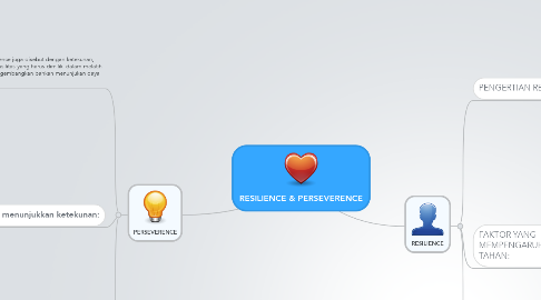 Mind Map: RESILIENCE & PERSEVERENCE