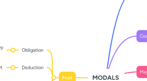 Mind Map: MODALS