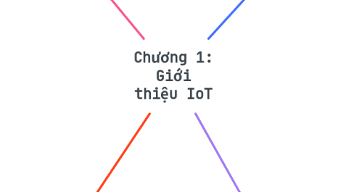 Mind Map: Chương 1: Giới thiệu IoT