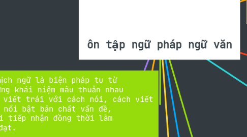 Mind Map: ôn tập ngữ pháp ngữ văn