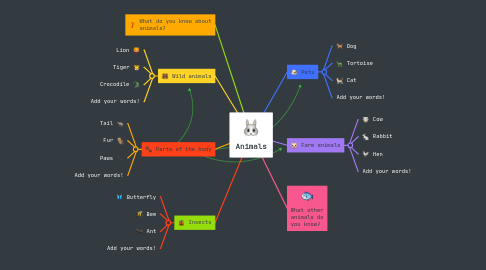 Mind Map: Animals
