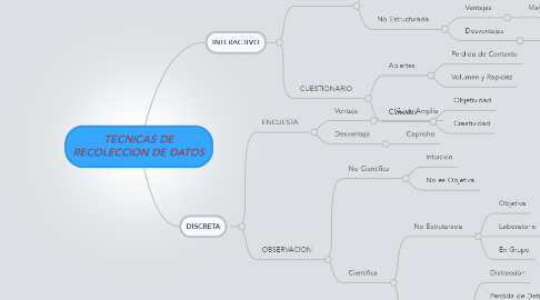 Mind Map: TECNICAS DE RECOLECCION DE DATOS