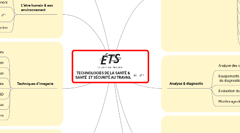 Mind Map: TECHNOLOGIES DE LA SANTÉ & SANTÉ ET SÉCURITÉ AU TRAVAIL