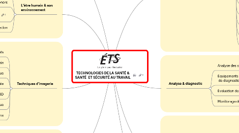 Mind Map: TECHNOLOGIES DE LA SANTÉ & SANTÉ  ET SÉCURITÉ AU TRAVAIL