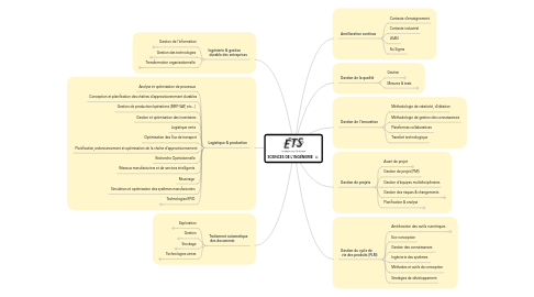 Mind Map: SCIENCES DE L'INGÉNIERIE