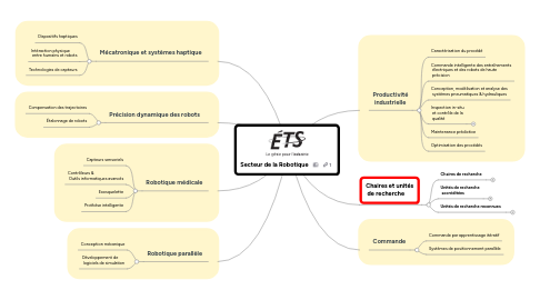 Mind Map: Secteur de la Robotique