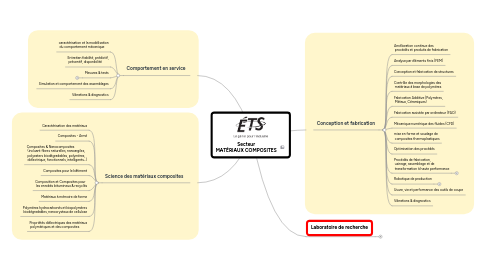 Mind Map: Secteur MATÉRIAUX COMPOSITES