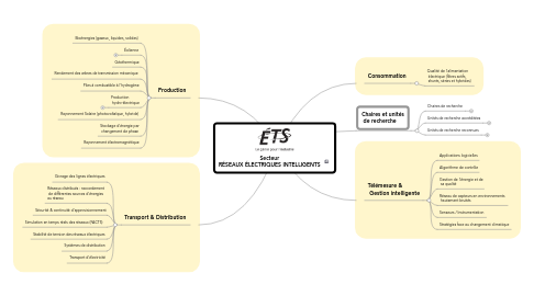 Mind Map: Secteur RÉSEAUX ÉLECTRIQUES INTELLIGENTS