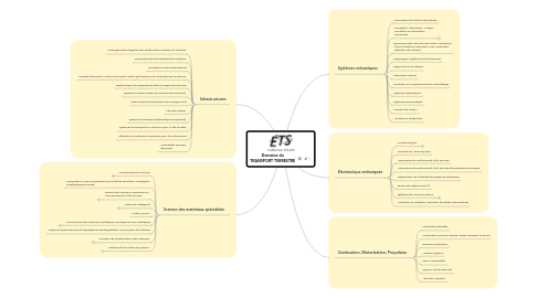 Mind Map: Domaine du TRANSPORT TERRESTRE