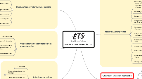 Mind Map: FABRICATION AVANCÉE