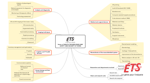 Mind Map: Sector of HEALTH TECHNOLOGIES AND  SAFETY AND SECURITY AT WORK