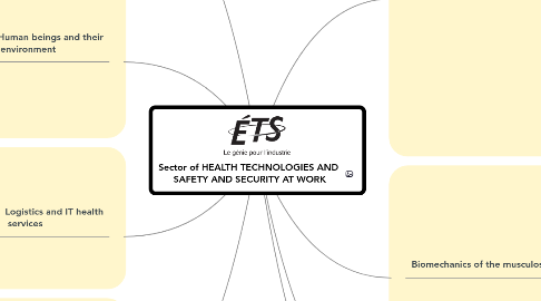 Mind Map: Sector of HEALTH TECHNOLOGIES AND SAFETY AND SECURITY AT WORK
