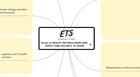 Mind Map: Sector of HEALTH TECHNOLOGIES AND  SAFETY AND SECURITY AT WORK