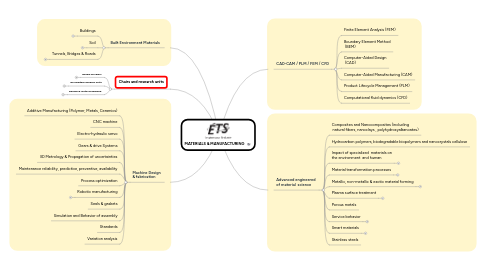 Mind Map: MATERIALS & MANUFACTURING