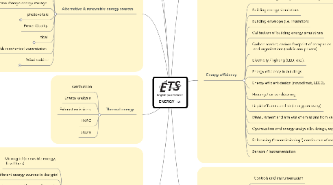 Mind Map: ENERGY