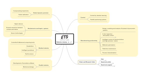 Mind Map: Robotics industry