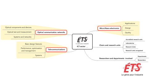 Mind Map: ICT sector