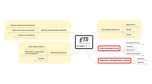 Mind Map: ICT sector