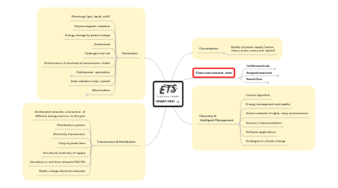 Mind Map: SMART GRID