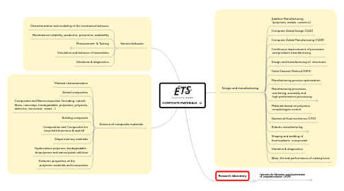 Mind Map: COMPOSITE MATERIALS