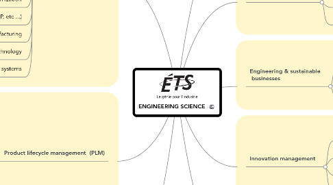 Mind Map: ENGINEERING SCIENCE