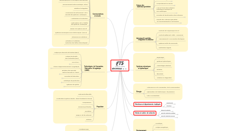 Mind Map: AÉROSPATIALE