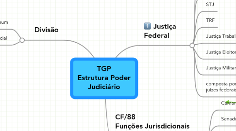 Mind Map: TGP Estrutura Poder Judiciário