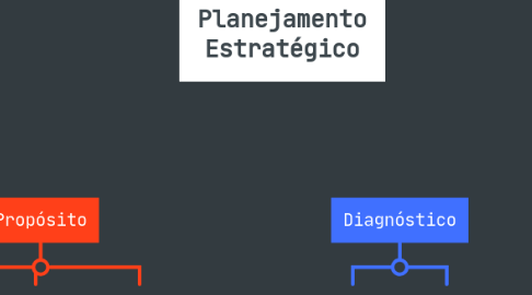 Mind Map: Planejamento Estratégico