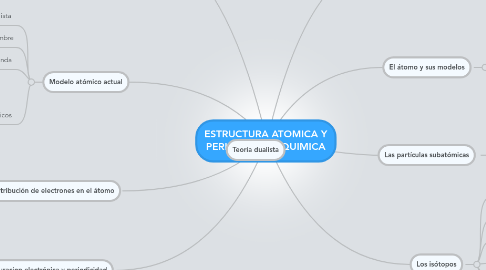 Mind Map: ESTRUCTURA ATOMICA Y PERIODICIDAD QUIMICA