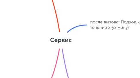 Mind Map: Сервис