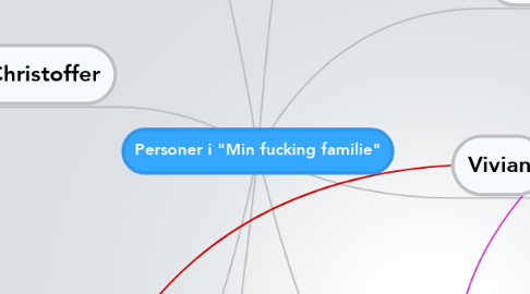 Mind Map: Personer i "Min fucking familie"