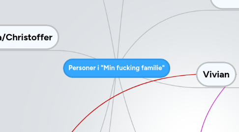 Mind Map: Personer i "Min fucking familie"