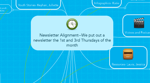 Mind Map: Newsletter Alignment--We put out a newsletter the 1st and 3rd Thursdays of the month