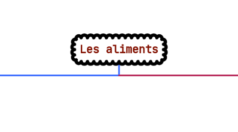 Mind Map: Les aliments