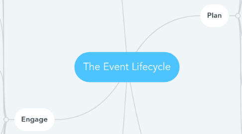 Mind Map: The Event Lifecycle