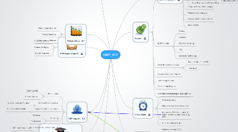 Mind Map: IAEM - ETC