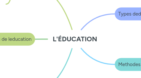 Mind Map: L'ÉDUCATION