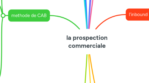 Mind Map: la prospection commerciale